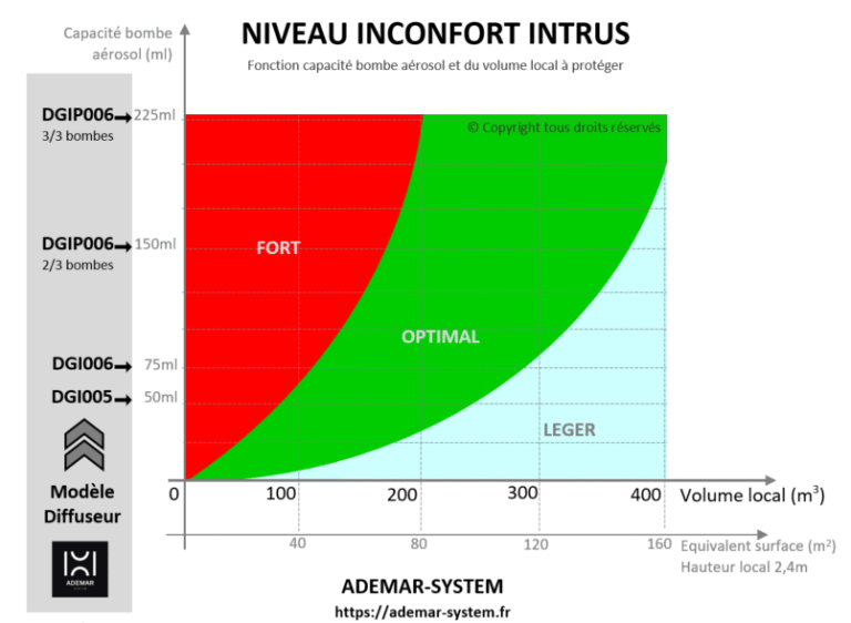 guide de choix diffuseur gaz lacrymogene